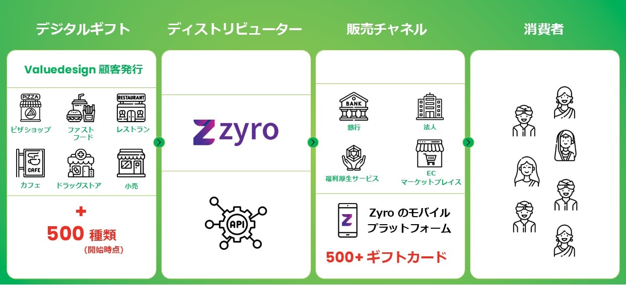インドで1,700以上の企業が利用する決済サービスプラットフォームを提供するZyroと バリューデザインが連携し、高まる法人向けデジタルギフト需要に対応
