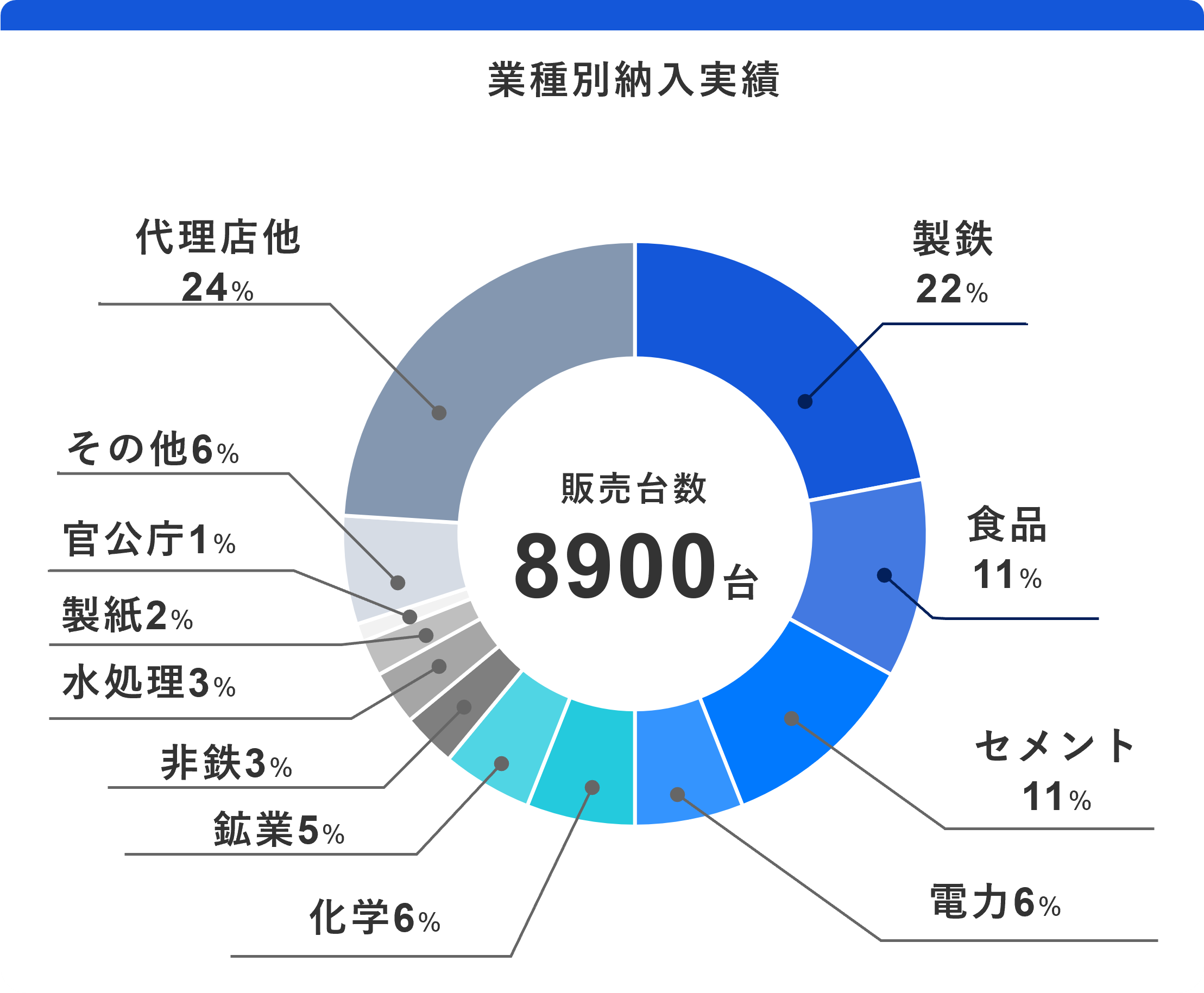 マイクロ波レベル計業種別納入実績