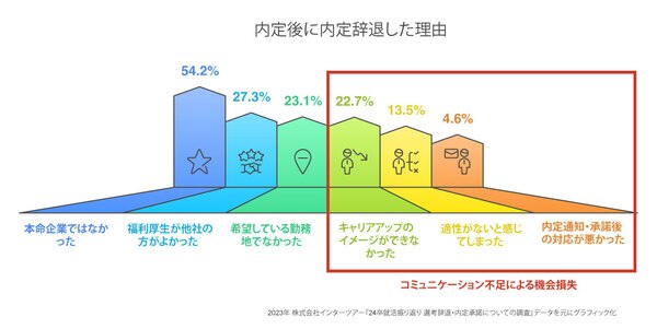 内定後に内定辞退した理由