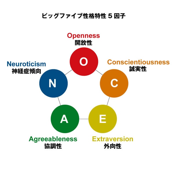 ビッグファイブ性格特性5因子