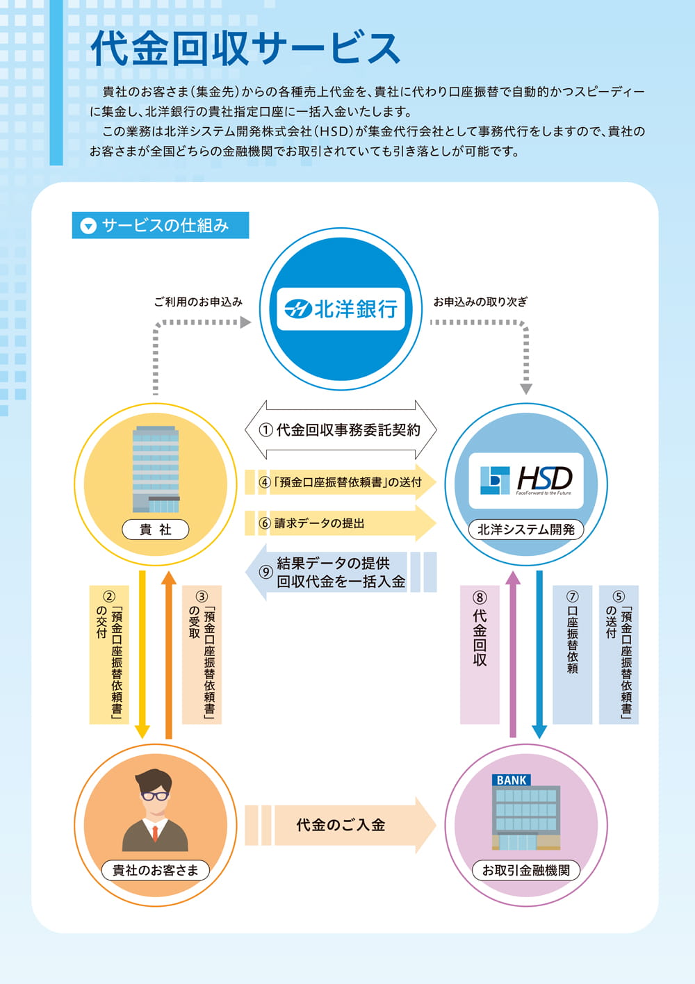 代金回収サービスのご案内ポスター