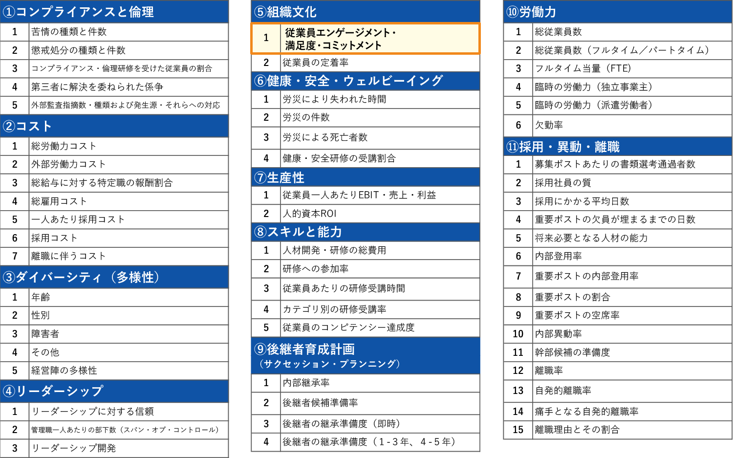 ISO30414の11項目58指標におけるエンゲージメントの位置づけ_人的資本経営とエンゲージメント開示事例から解説
