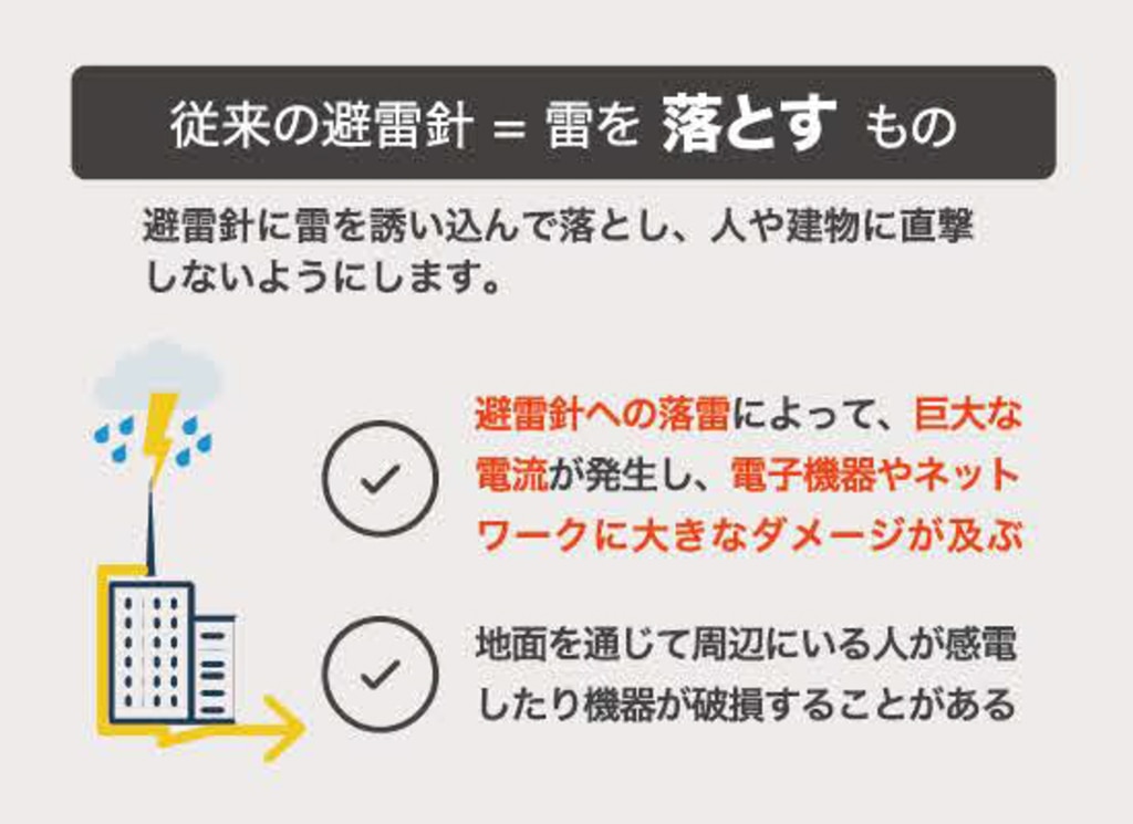 従来の避雷針は雷を落とすもの説明画像