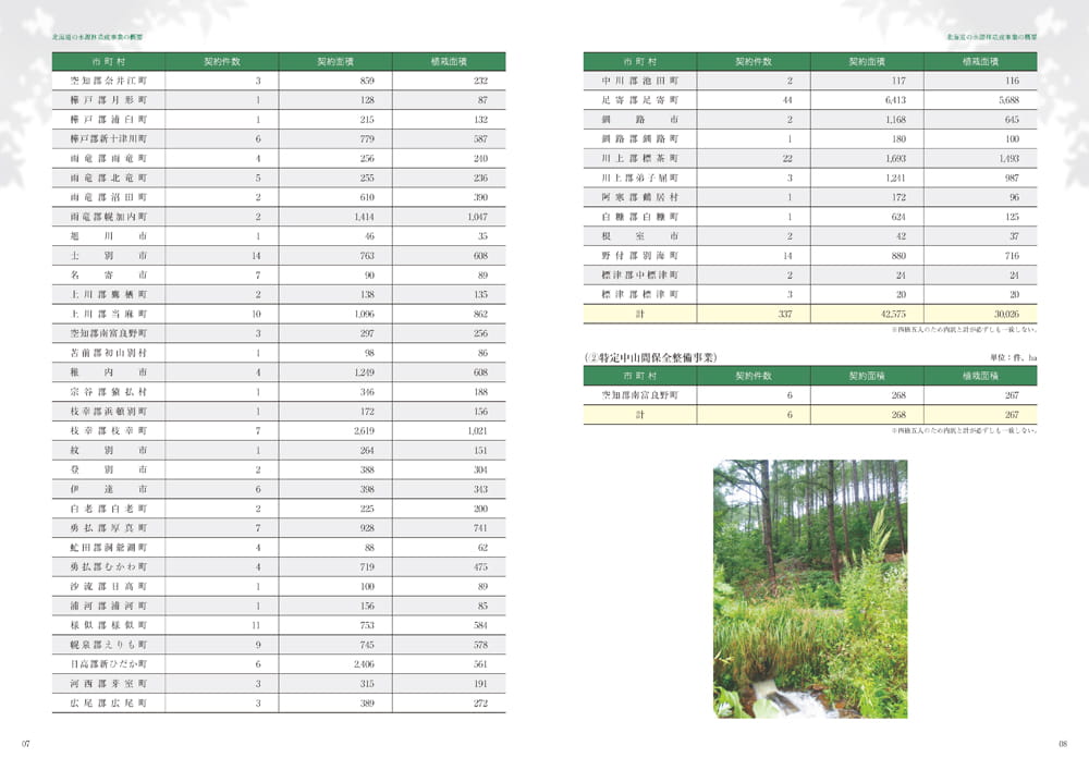 3万ヘクタール達成記念誌-北海道の水源林造成事業-
