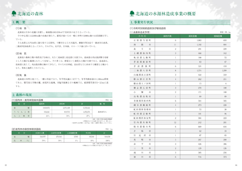 3万ヘクタール達成記念誌-北海道の水源林造成事業-
