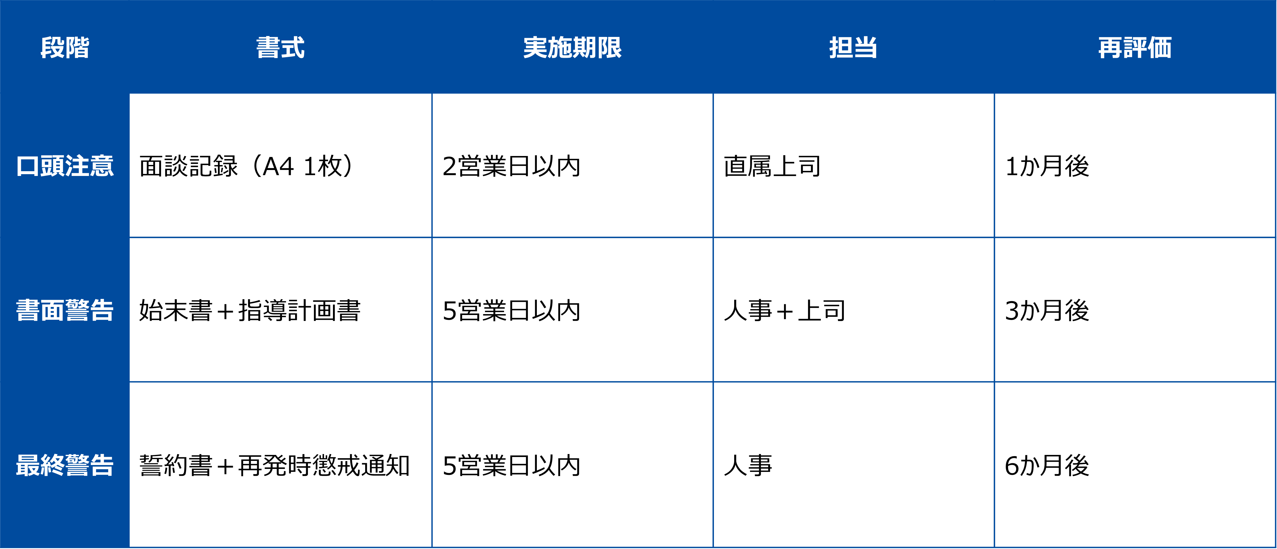 指導ステップマトリクス