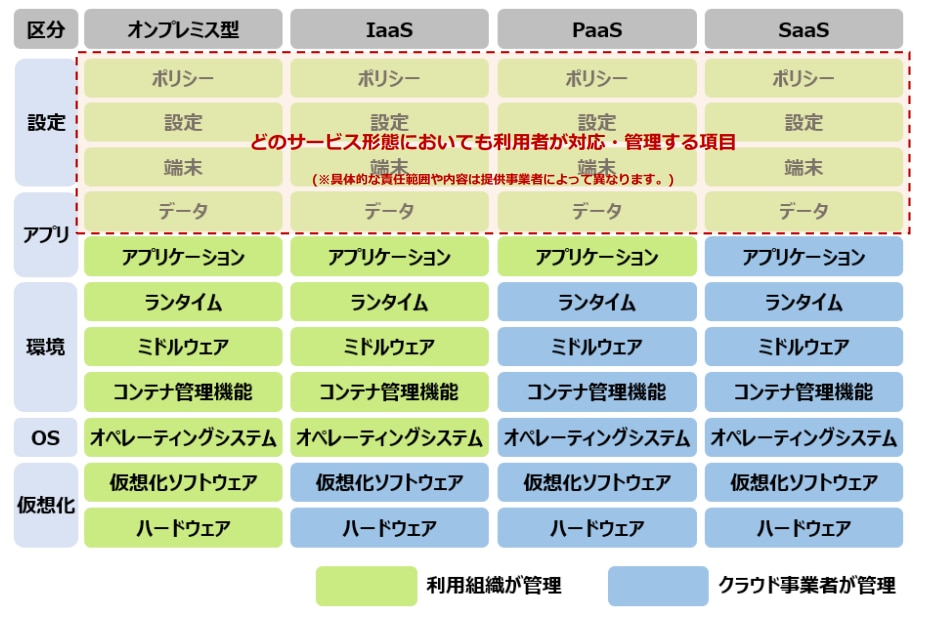 クラウドサービスにおける責任共有モデルの例