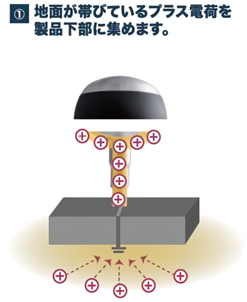 ①地面が帯びているプラス電荷を製品下部に集めます