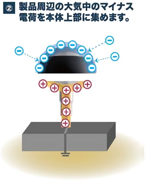 ②製品周辺の大気中のマイナス電荷を本体上部に集めます