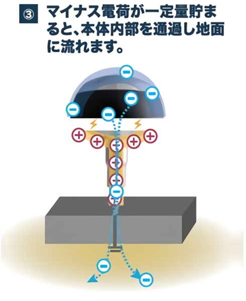 ③マイナス電荷が一定量貯まると、本体内部を通過し地面に流れます