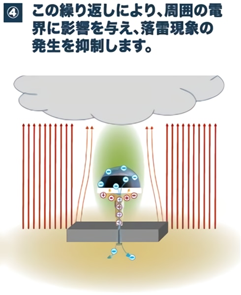 ④この繰り返しにより、周囲の電界に影響を与え、落雷現象の発生を抑制します