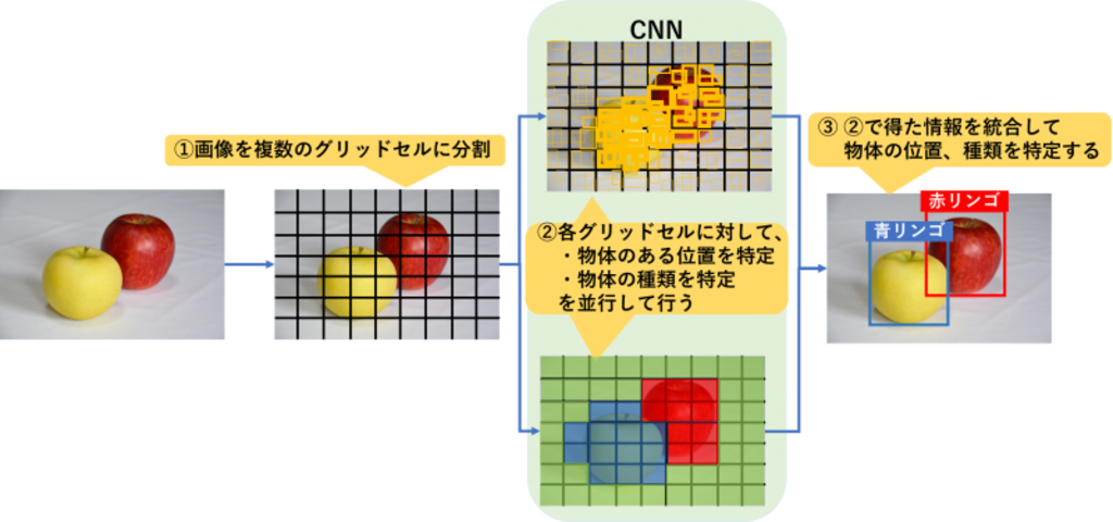 YOLOの図