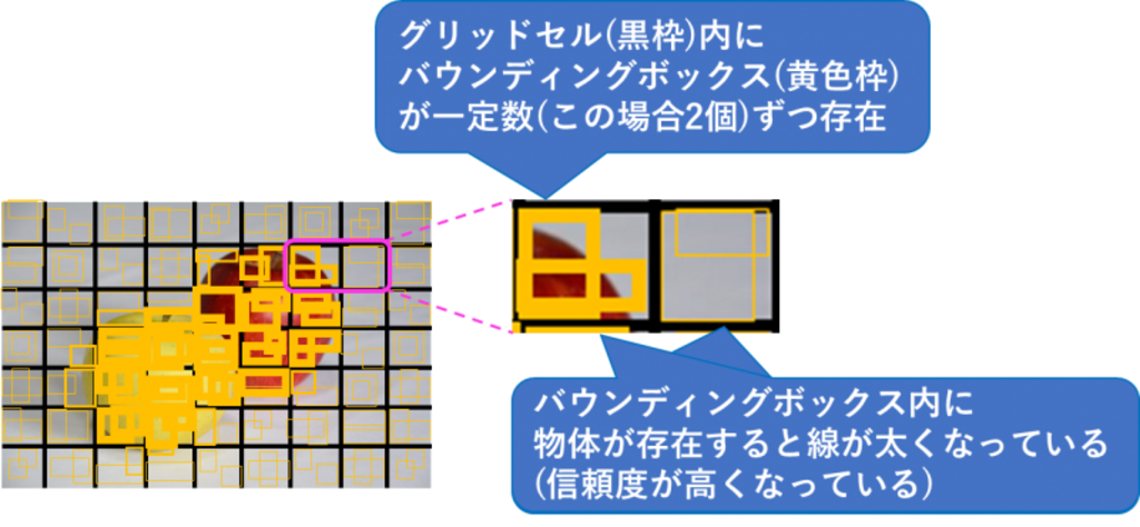 YOLO検出の流れ(位置特定)の図