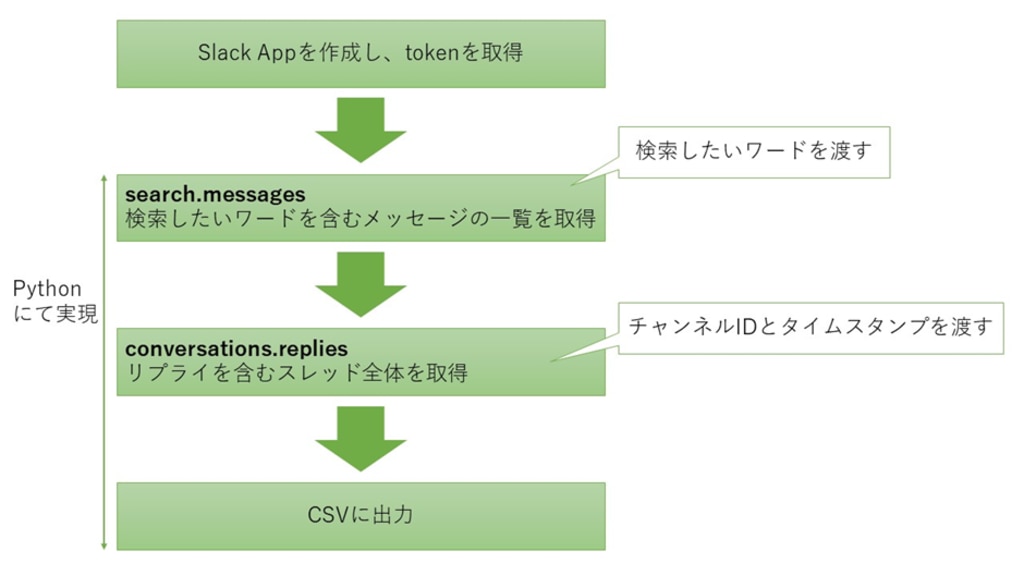 Slackでのメッセージ検索&取得の流れ