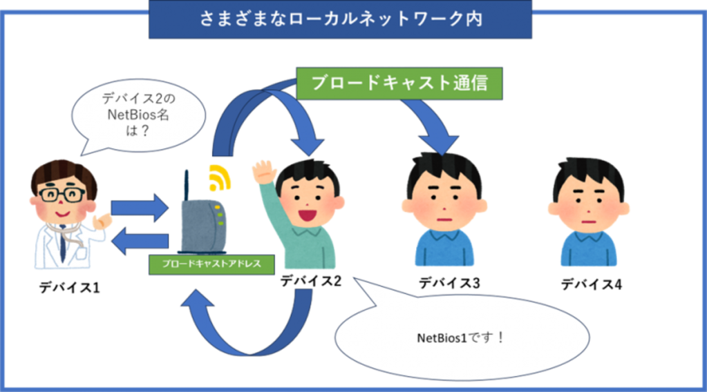 NBTの名前解決