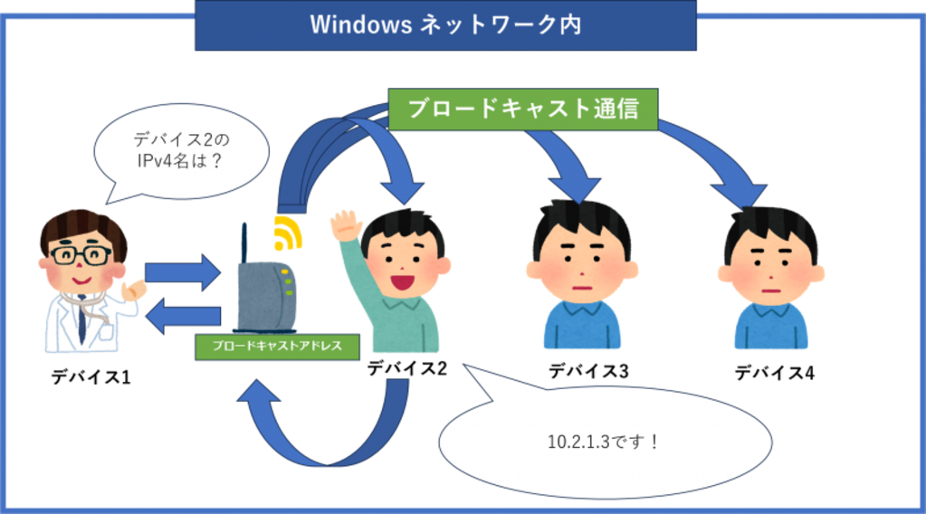LLMNRの名前解決(IPv4)