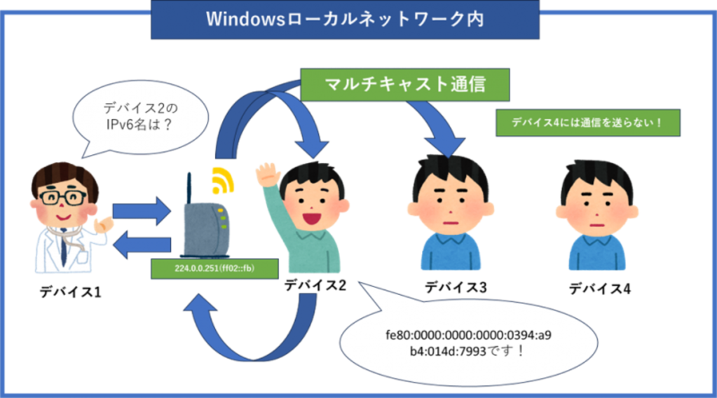 LLMNRの名前解決(IPv6)