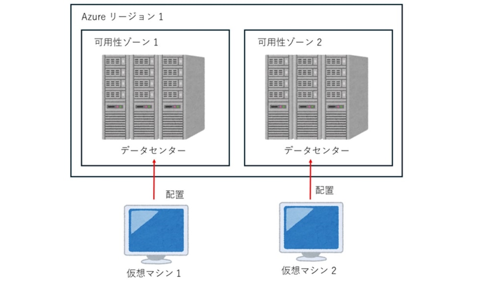 可用性ゾーンのイメージ図