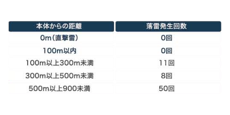 落雷発生回数の表。本体から100m以内の落雷発生０回