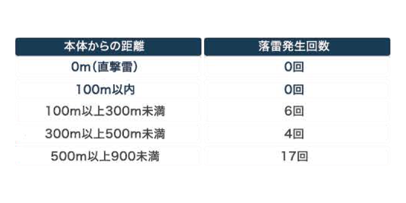 落雷発生回数の表。本体から100m以内の落雷発生０回