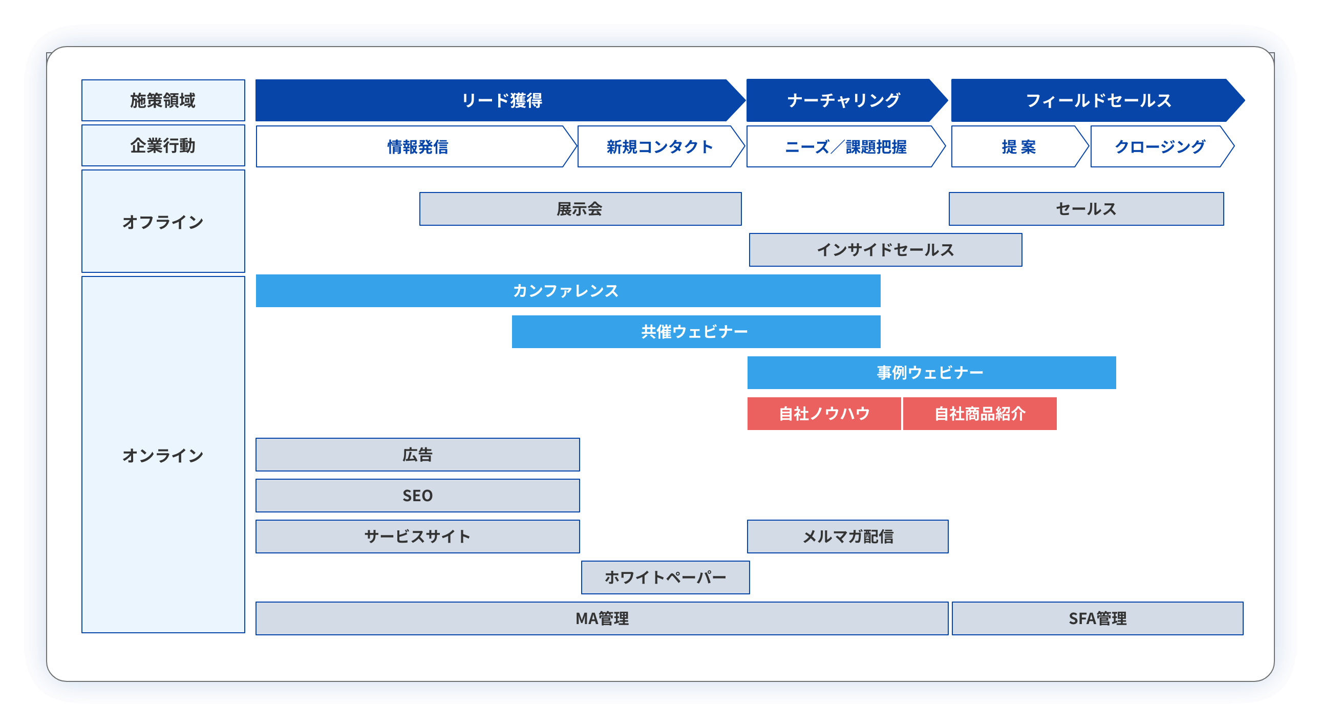 自社ウェビナーの役割