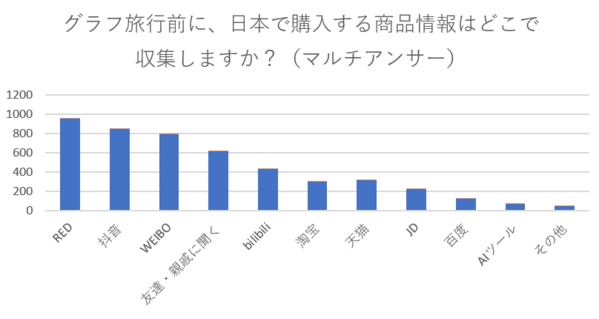 日本に旅行したことがある又は旅する計画している中国人2,143人に「旅行前に、日本で購入する商品情報はどこで収集しますか？」というアンケートを実施しました。