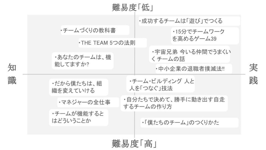 チームビルディング　本　難易度一覧