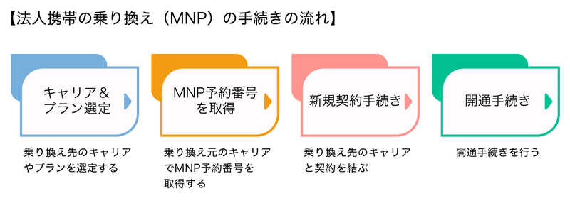 法人携帯の乗り換え（MNP）の手続きの流れ