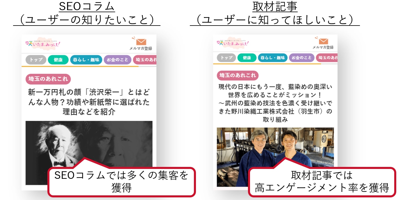 SEOコラムは多くの集客を獲得することに寄与し、取材記事では高エンゲージメント率を獲得