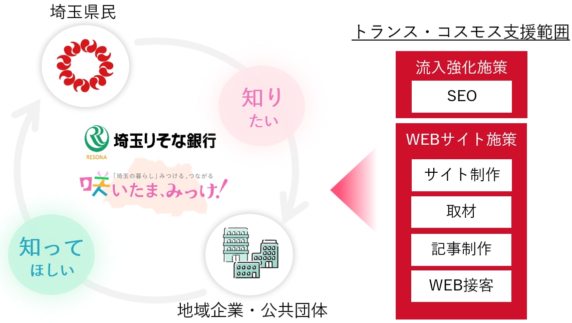 「埼玉の暮らし」みつける、つながる 咲いたま、みっけ！