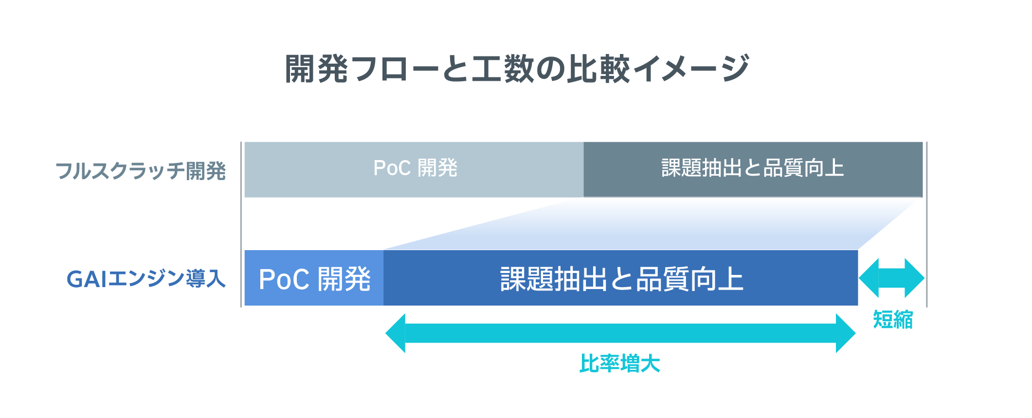開発フローと工数の比較イメージ