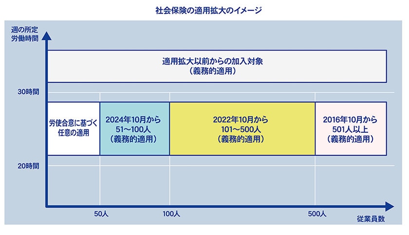 社会保険の適用拡大のイメージ