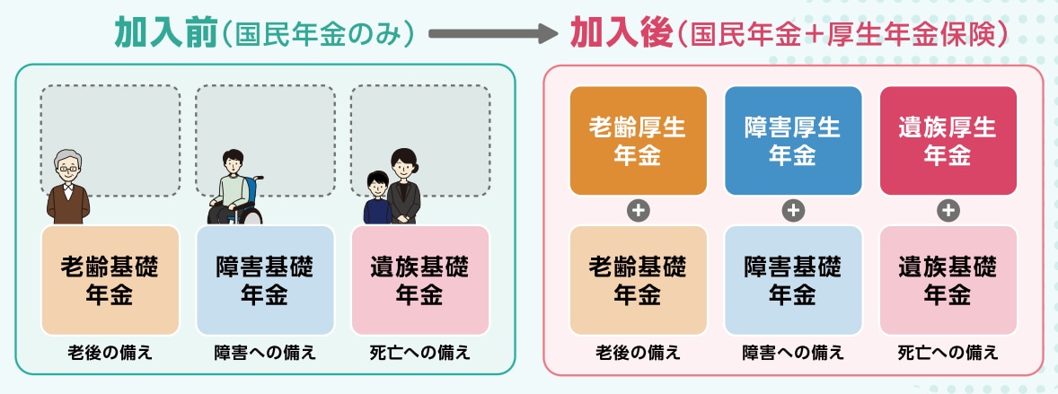社会保険の加入による年金の支給イメージ