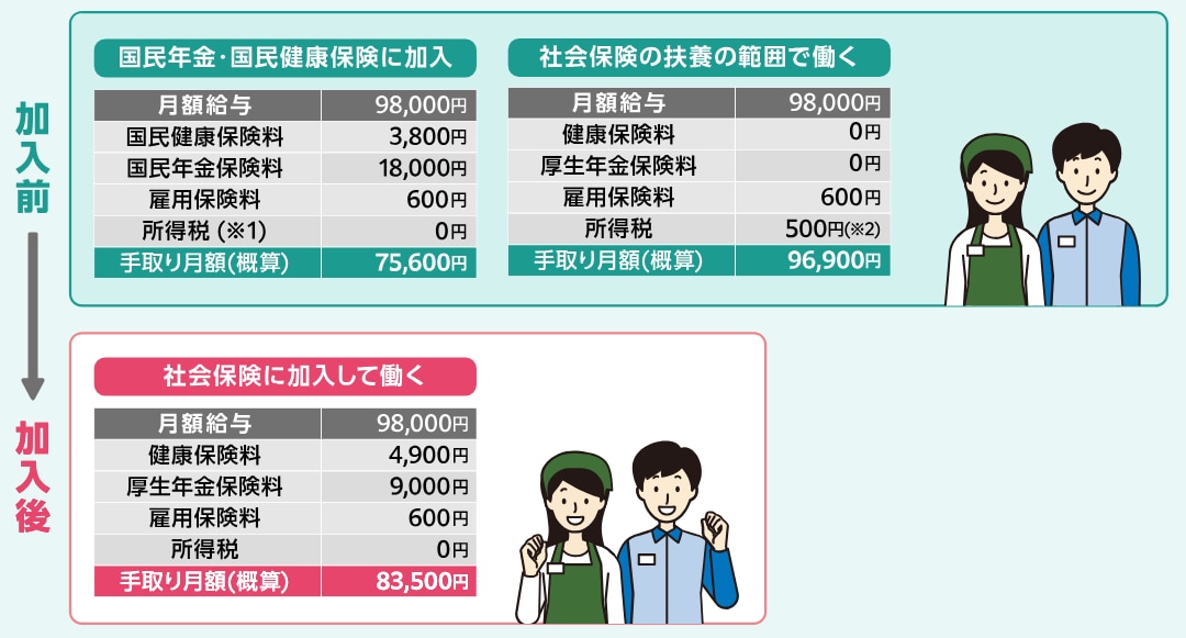 社会保険の加入による手取り収入額の変化（概算）