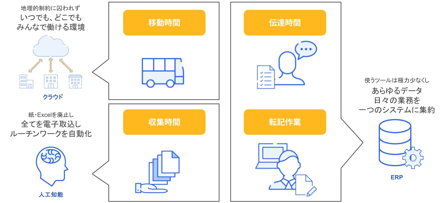 4つのムダを解決する方法