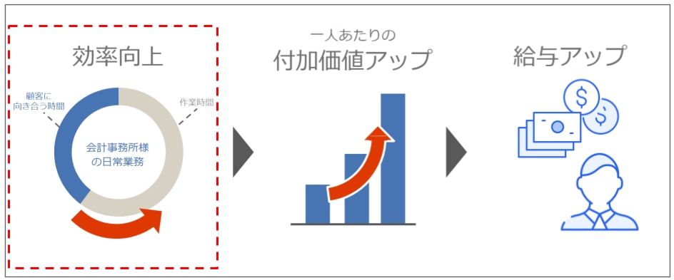 効率の向上