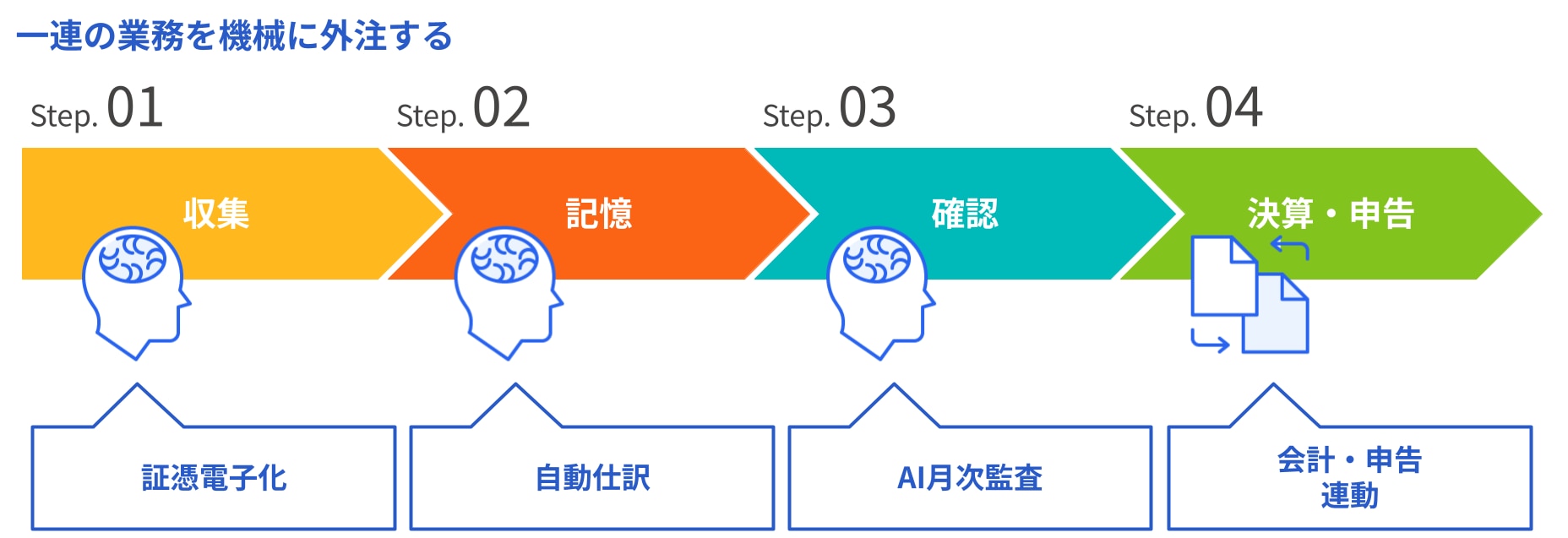 一連の業務を機械に外注する