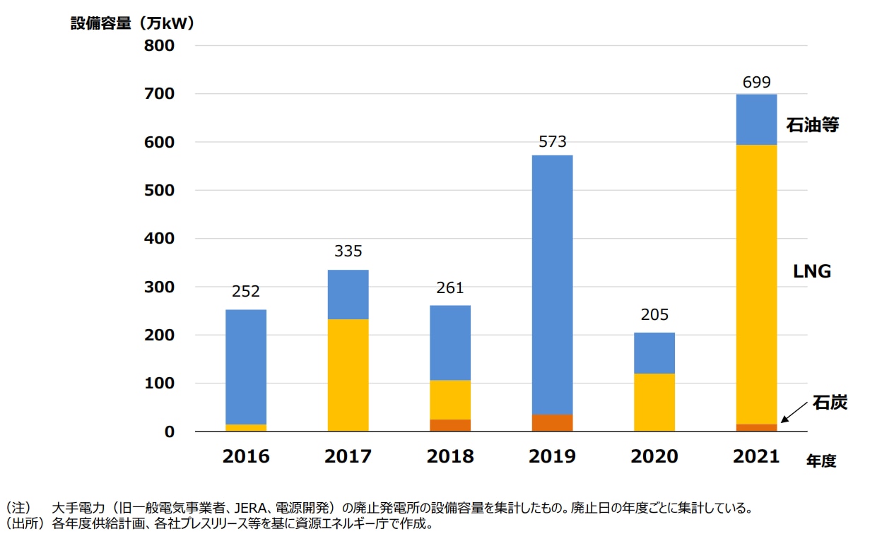 小売全面自由化後の火力発電所の廃止実績