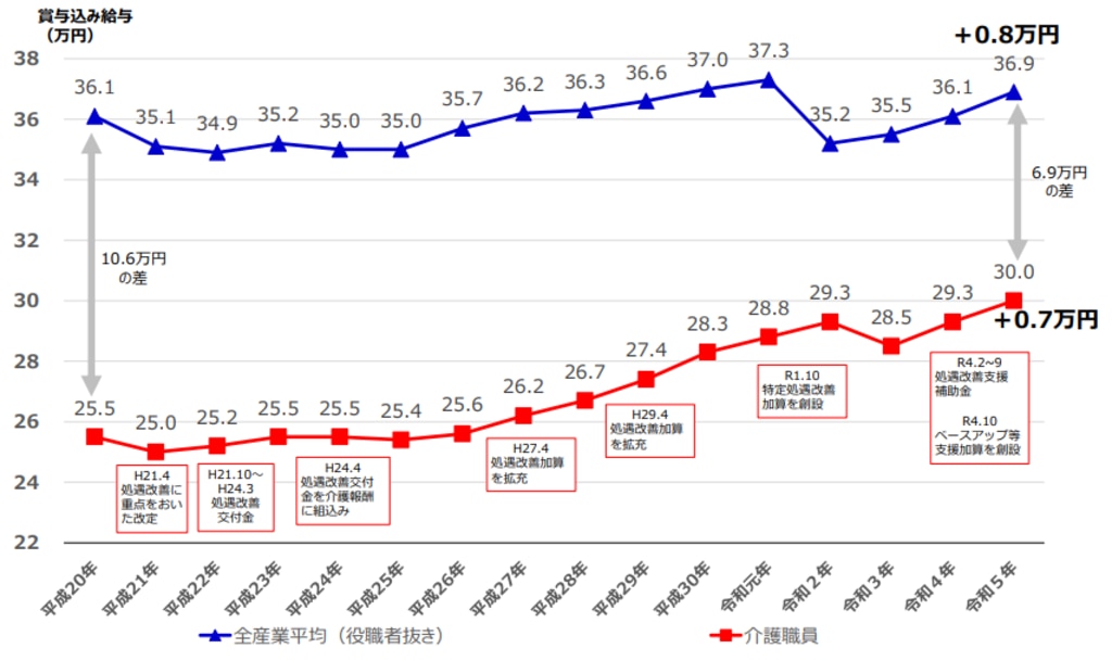 介護職員における給与の推移グラフ