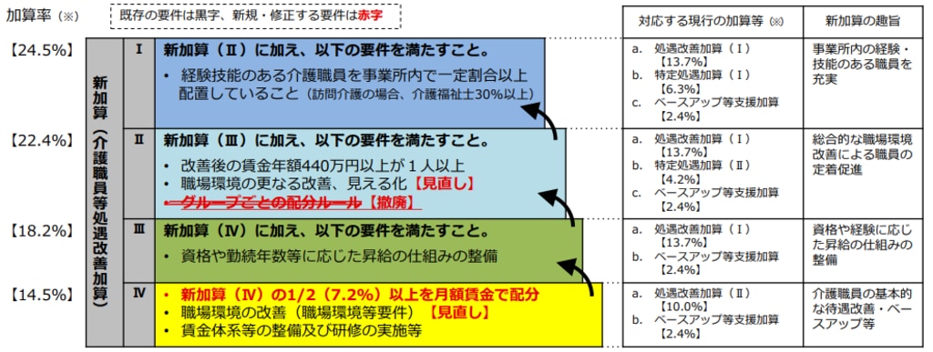 処遇改善加算の一本化の図