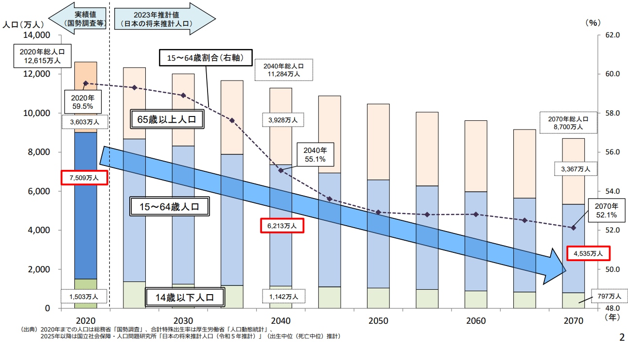 日本における人口減少の推計グラフ