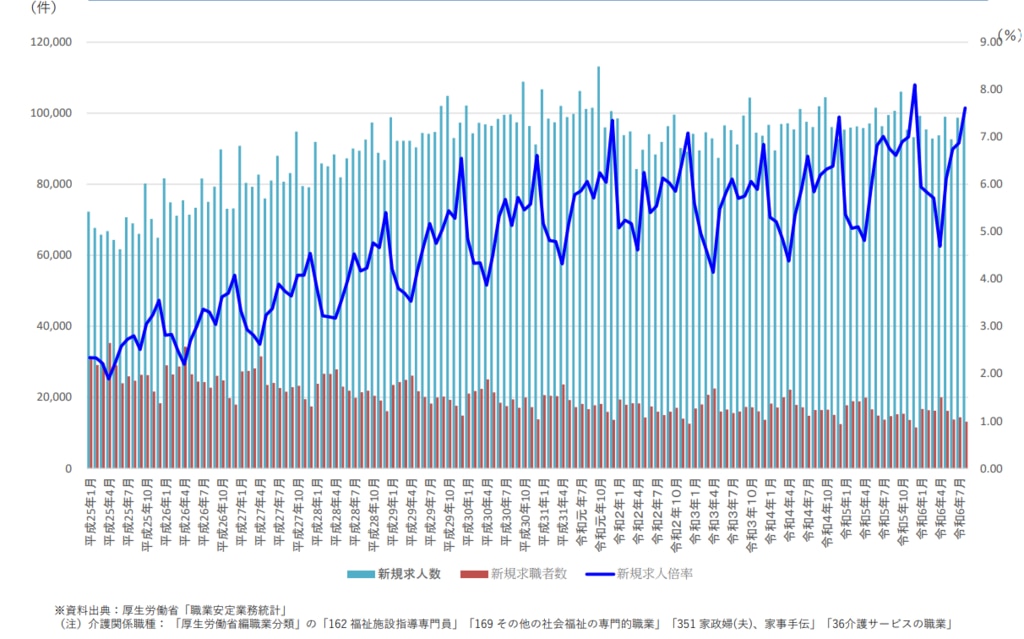 介護関係職種の職業紹介状況のグラフ