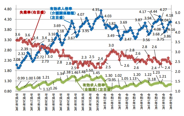 介護関係職種における有効求人倍率の推移グラフ