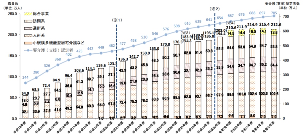 介護職員数の推移グラフ