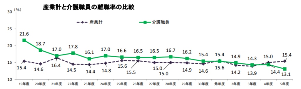 介護職員の離職率の推移グラフ