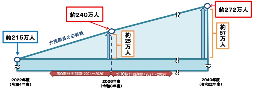介護職員の必要数（推計グラフ）
