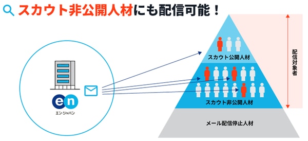エン転職のターゲットオファーの配信対象