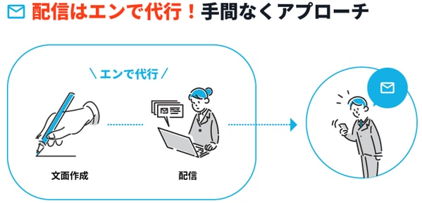 ターゲットオファーはエン転職が配信代行