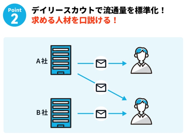 エン転職のデイリースカウト流通量