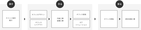 移転の大まかな流れを教えてください